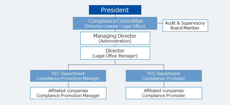 Compliance promotion system