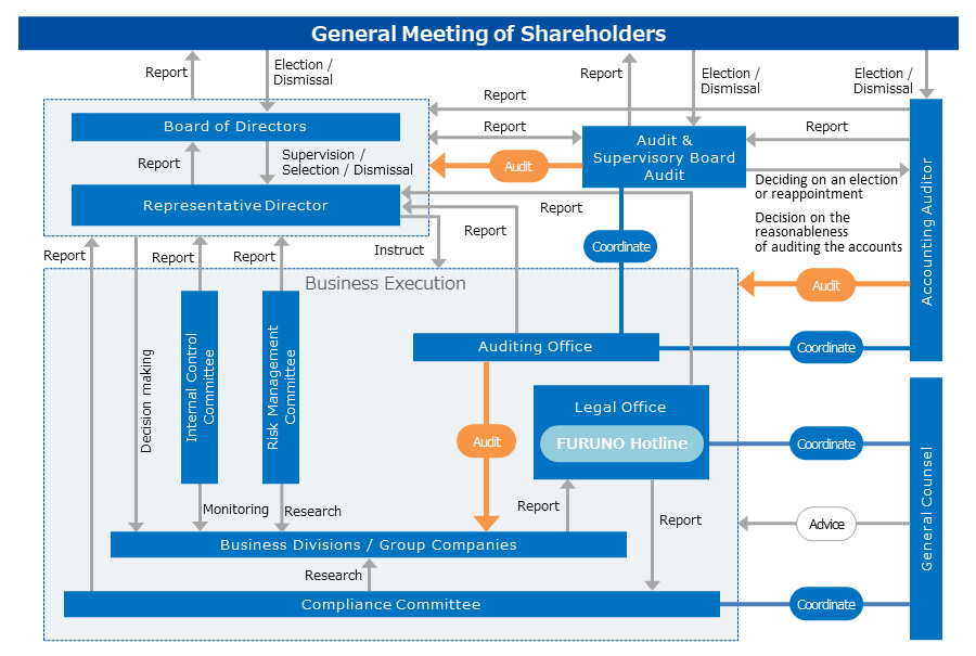 FURUNO ELECTRIC CO., LTD. Governance Structure