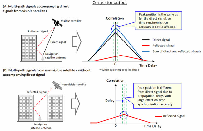 Image of Effects of multi-path signals on time synchronization accuracy