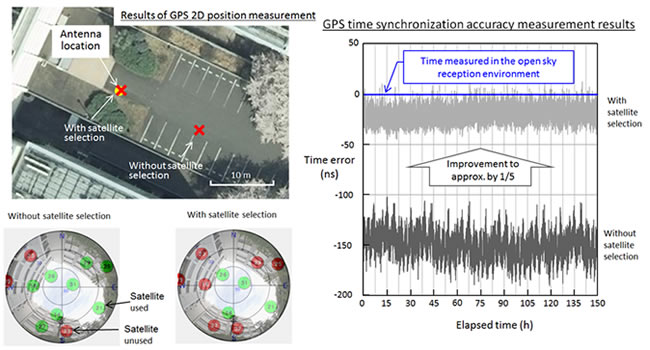 Image of GNSS receiver prototype performance test results
