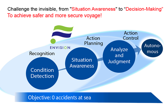 Challenge the invisible, from 'Situation Awareness' to 'Decision-Making' To achieve safer and more secure voyage! 